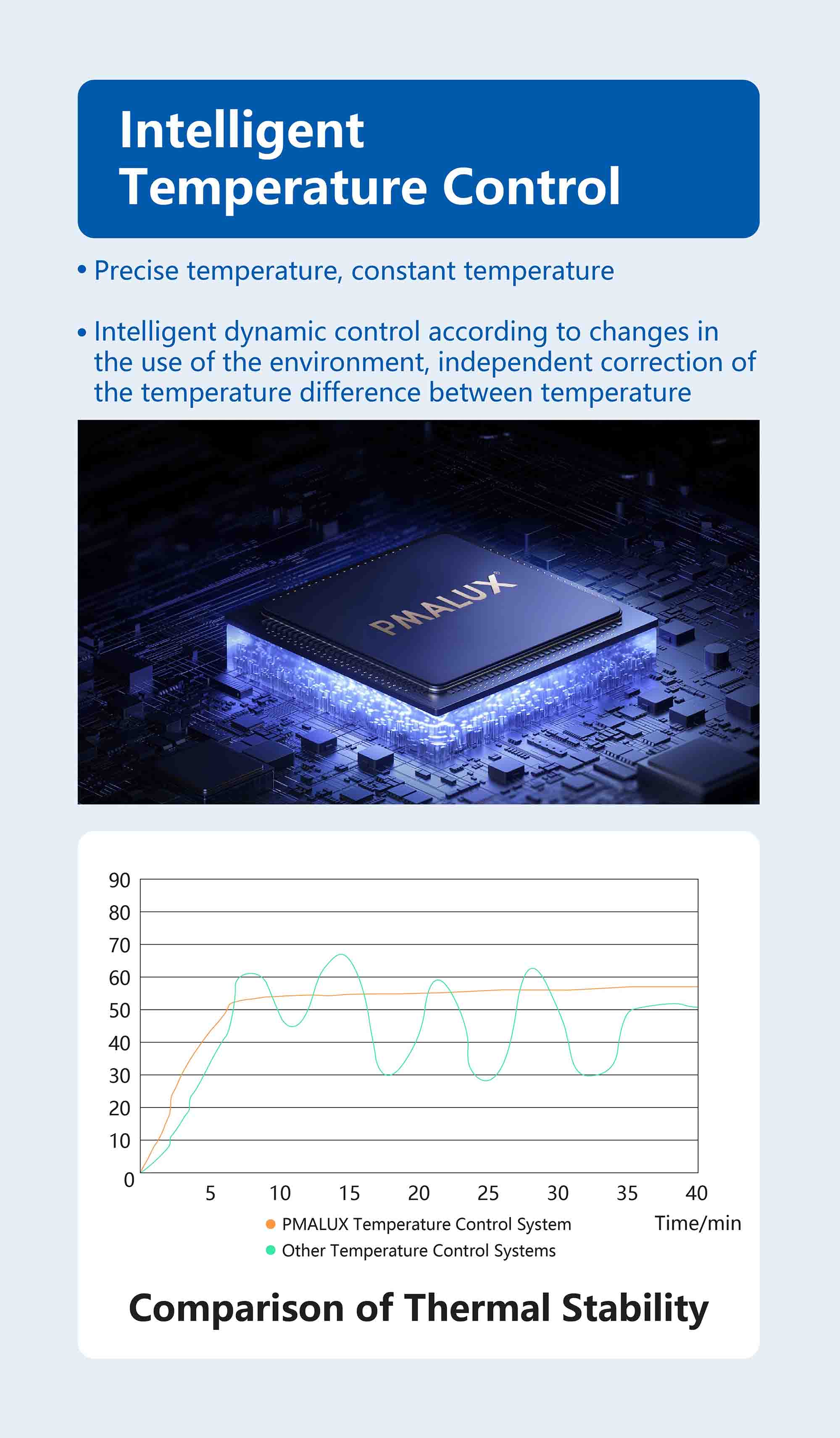 Intelligent Temperature Control