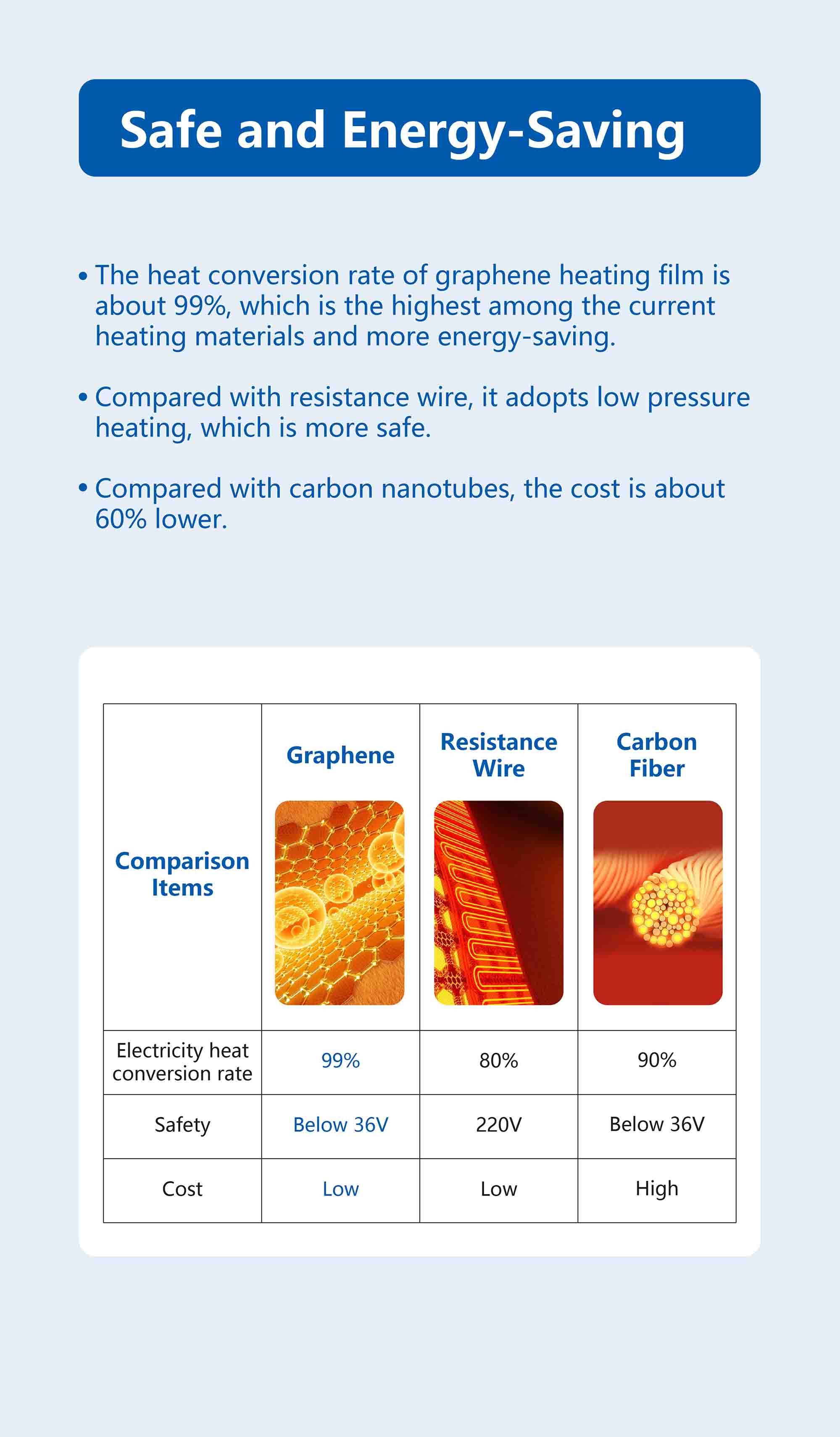Safe and Energy-Saving